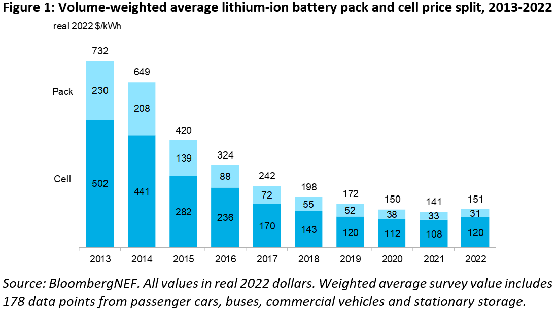 Volume-weighted average lithium-ion battery pack and cell price split bar chart from 2013-2022